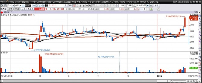 유니더스 일간차트. 자료=이베스트투자증권