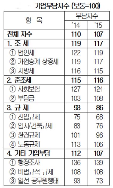 자료 : 대한상공회의소