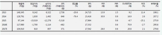 자료=메리츠종금증권