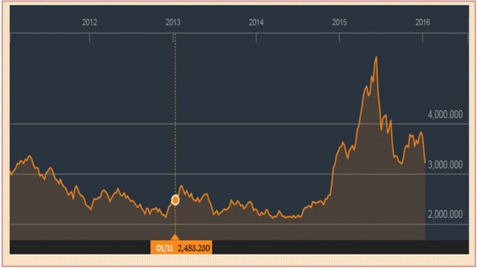 CSI300지수(2016.01.12)      출처=블룸버그
