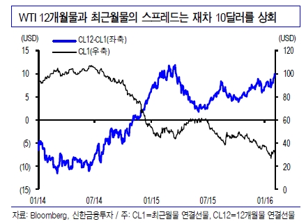 자료=신한금융투자