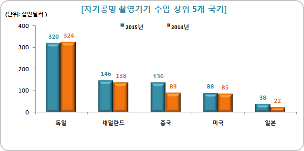 자료 : 팜스코어