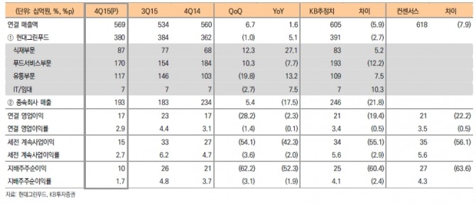 자료=KB투자증권