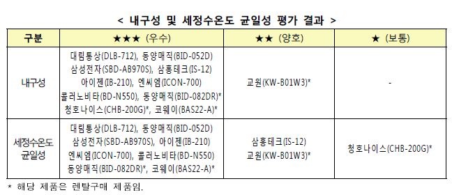 한국소비자원은 25일 비데를 절전모드로 사용하면 전기료를 최대 49%까지 절약할 수 있다고 밝혓다./사진=한국소비자원 제공  