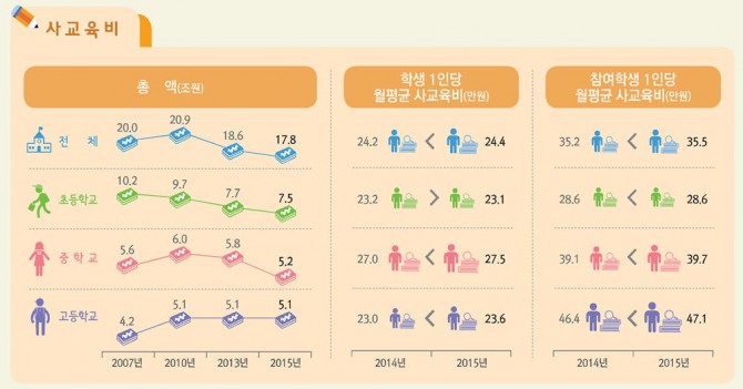 교육부와 통계청이 26일 공동으로 발표한 2015년 사교육비는 총규모 17초 8000억 원으로 전년대비 4000억원이 줄었다./사진=통계청 제공