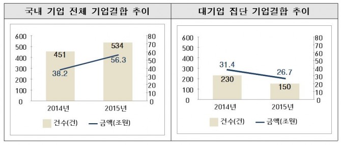2015년 기업 결합(M&A) 추이/자료=공정거래위원회 