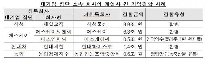 2015년 대기업 간 기업결합(M&A) 사례/자료=공정거래위원회