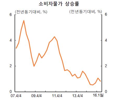 2016년 1월 소비자 물가 상승률은 0.8%로 오름세가 둔화됐다./자료=통계청