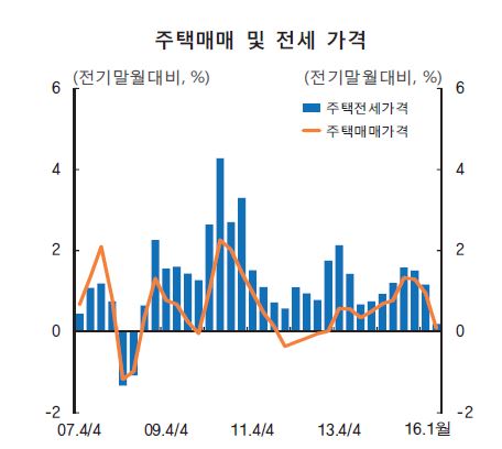 2016년 1월 주택매매 및 전세 가격 상승률/자료=국민은행