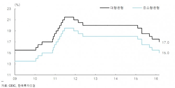자료=한국투자증권, 중국대형은행, 중소형은행 지준율추이