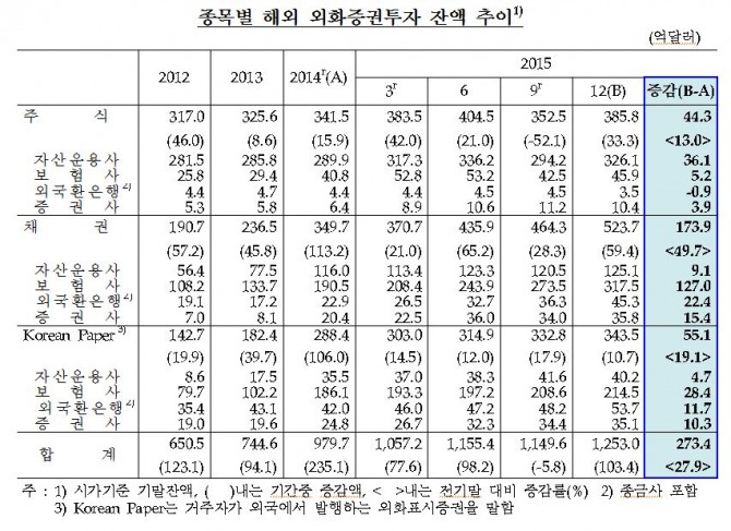 한국은행은 3일 2015년 기관투자가의 외화증권투자가 4년 연속 증가했다고 발표했다./도표=한국은행 제공
