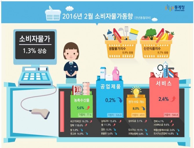 3일 통계청 조사에 따르면  2월 소비자물가지수가 1.3%가 증가했다./자료=통계청 제공