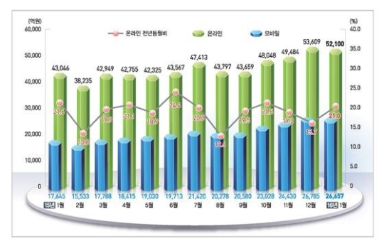 '2016년 1월 온라인쇼핑 동향'/사진=통계청 자료