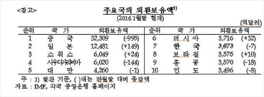 2016년 2월말 외환보유액 자료/사진=한국은행 자료