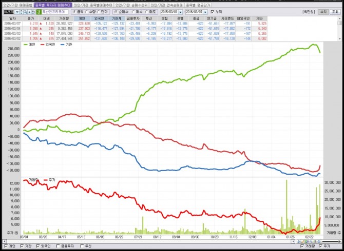 두산인프라코어 투자자 매매추이/자료=이베스트투자증권
