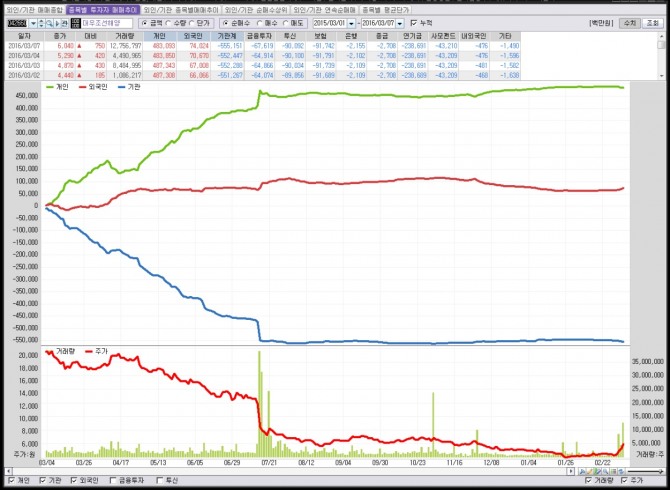 대우조선해양 투자자 매매추이/자료=이베스트투자증권