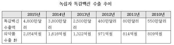 자료 : 녹십자