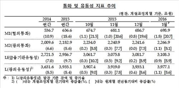 통화 및 유동성 지표 추이/사진=한국은행 자료