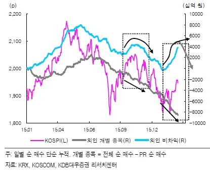 자료=KDB대우증권, 