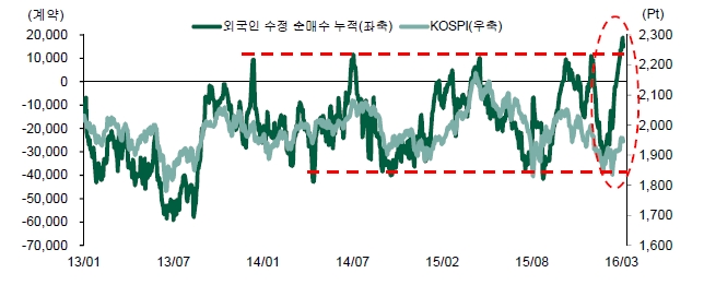 자료=현대증권, 