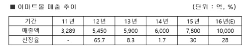 자료=이마트 제공