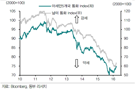 자료=동부증권, 미 달러 약세는 신흥국 통화 강세 분위기 강화