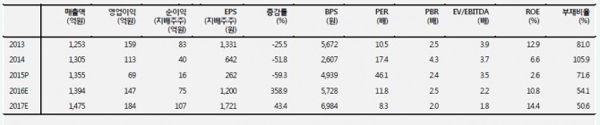 자료=메리츠종금증권, 청담러닝 실적전망추이