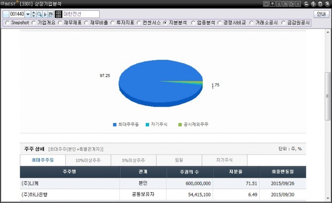 대한전선 지분분석 / 자료=이베스트투자증권