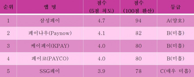 주요 간편결제 앱에 대한 앱 접근성 사용자 평가 결과