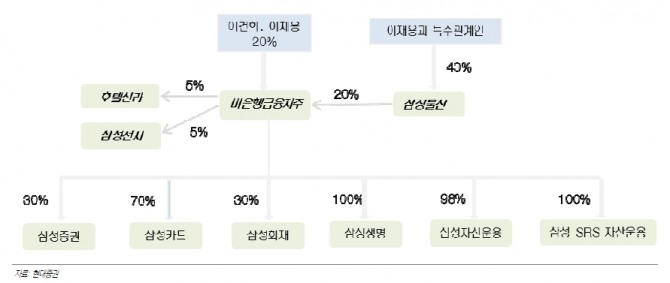 자료=현대증권, 삼성생명 물적분할 후 삼성그룹 비은행중간지주회사 완성도