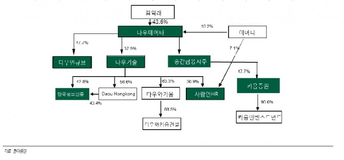 자료=현대증권, 중간금융지주 설립 후 다우기술 지배구조 변화