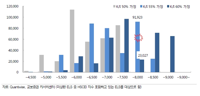자료=교보증권, Knock-in 레벨 수준별 Knock-in 가능 물량 현황
