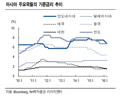 자료=NH투자증권