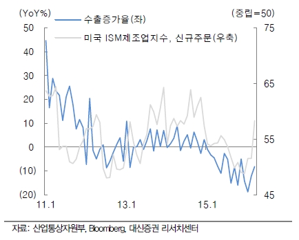 자료=대신증권, 수출점진적 개선 추이 전망