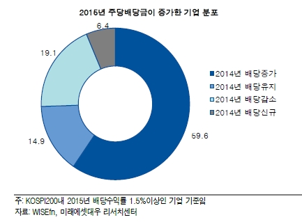 자료=미래에셋대우증권