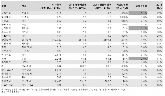 자료=한국투자증권, 2016년 성장배당주 Top 20