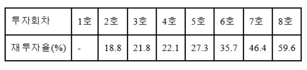 기존 투자자들의 재투자율