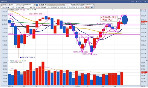 코스피 지수 주봉그래프. 제자리걸음을 했던 지난주, 예상구간에 정확히 빨간 양봉이 새겨졌다./사진=키움증권 영웅문 캡처, 미디어캠프 신원