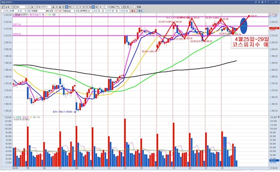 코스피 지수 45분봉 그래프. 우상향의 행로를 암시하고 있다./사진=키움증권 영웅문 캡처, 미디어캠프 신원