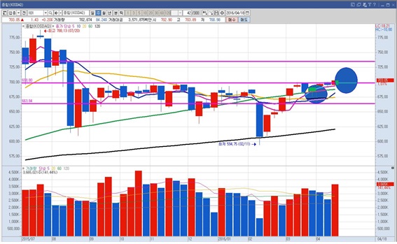 코스닥 지수 주봉그래프. 코스피와 마찬가지로 예상 구간에 빨간 양봉을 마크했다/사진=키움증권 영웅문 캡처, 미디어캠프 신원