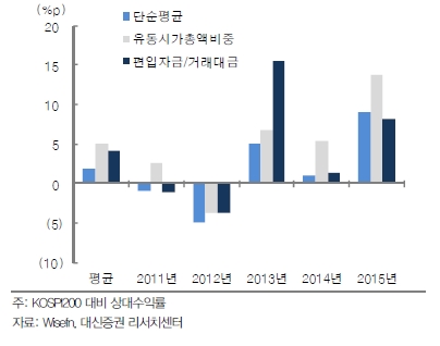 자료=대신증권, 종목변경 발표일~편입일 편입예정기업 투자성과