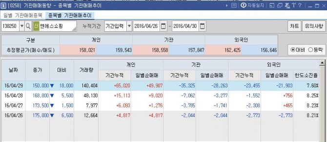 엔에스쇼핑 기관•외국인 매매동향./사진=키움증권 영웅문 캡처•미디어캠프신원
