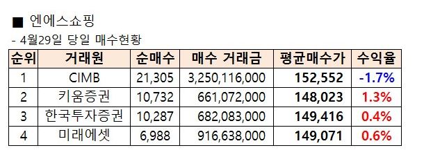 엔에스쇼핑 4월 29일 매수현황./도표=미디어캠프신원