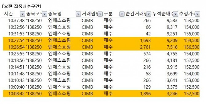 엔에스쇼핑 4월 29일 오전 집중 매수구간./사진=키움증권 영웅문 캡처•미디어캠프신원