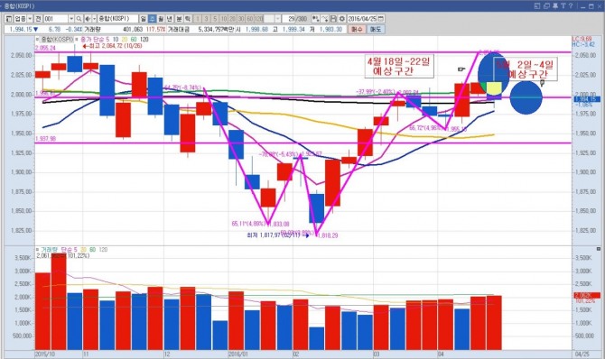 코스피 지수 주봉그래프. 예상구간에 파란 음봉을 마크했다./사진=키움증권 영웅문 캡처, 미디어캠프신원