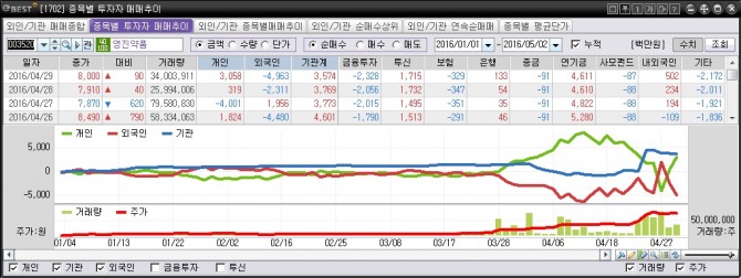 영진약품 투자자 매매추이 / 자료=이베스트투자증권