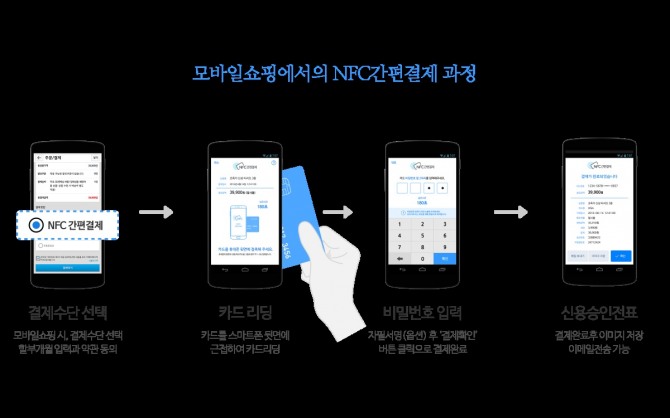 카드등록없이 이루어지는 NFC 간편결제 과정