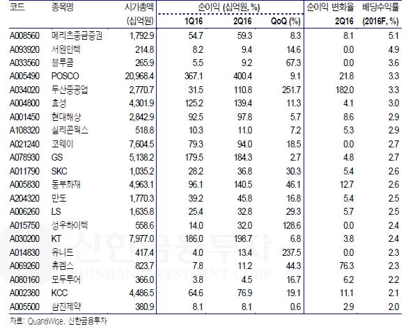 자료=신한금융투자,배당 수익률 높고 2분기 안정적 실적 기대되는 종목