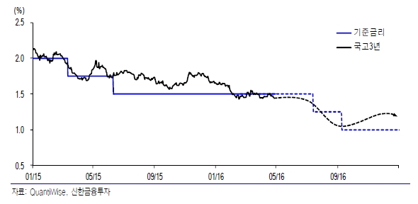 자료=신한금융투자, 기준 금리와 국고 3년 금리 추이 및 전망 - 3분기까지 강세 전망