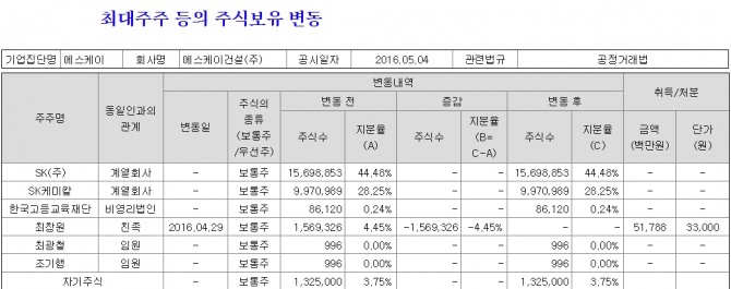 자료=금감원 전자공시, SK건설 2016년 5월 4일 기준 